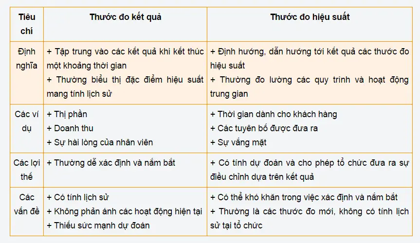 Phân biệt thước đo hiệu suất và hiệu quả